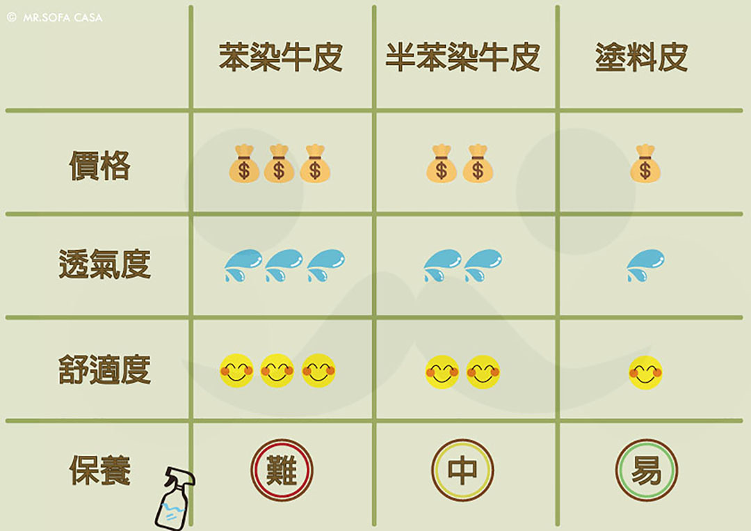 材質-牛皮沙發材質優勢比較列表